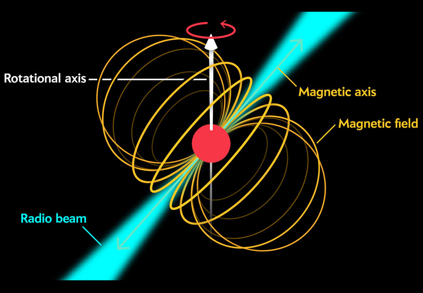 Pulsar (Credit:blogs.scientificamerican.com)